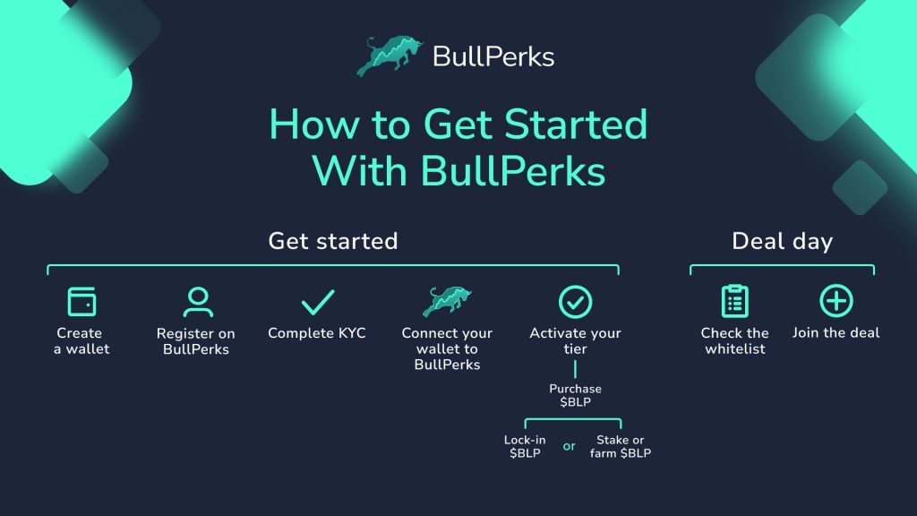 How to Get Started With BullPerks 3