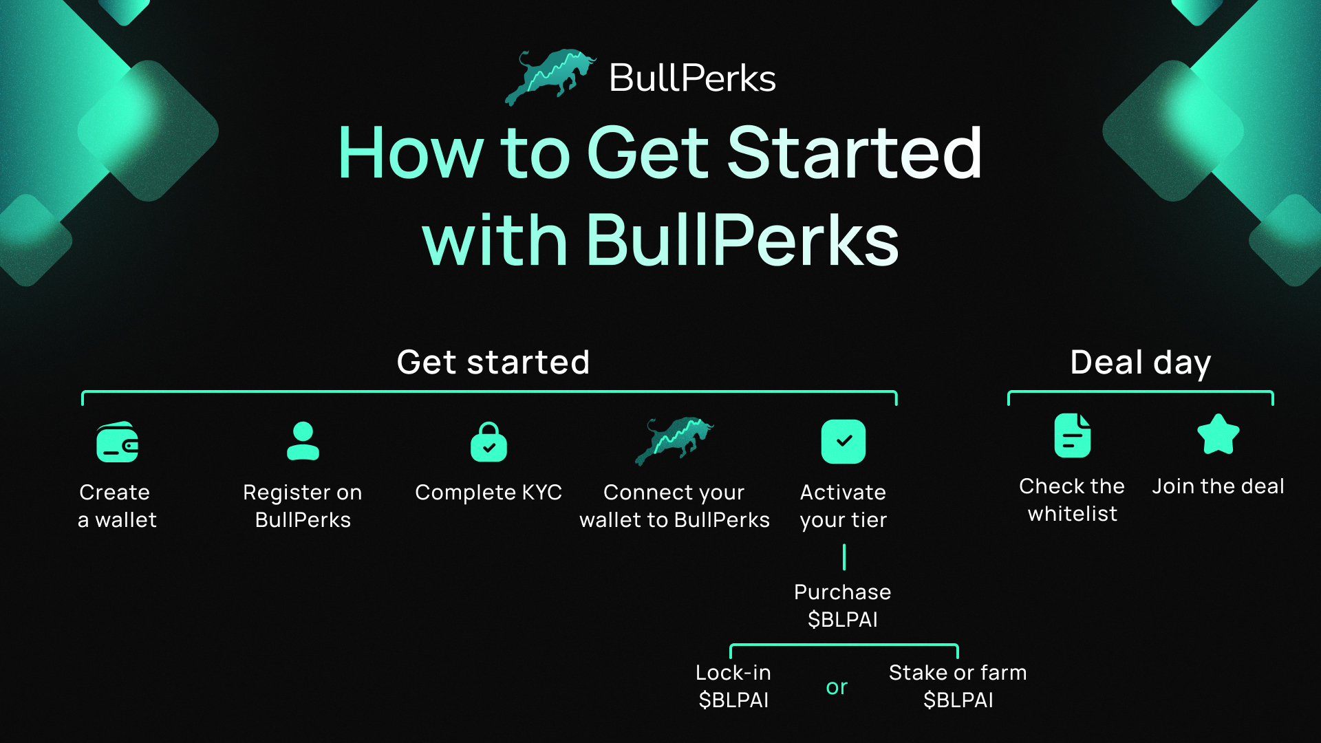 How to Get Started With BullPerks 3